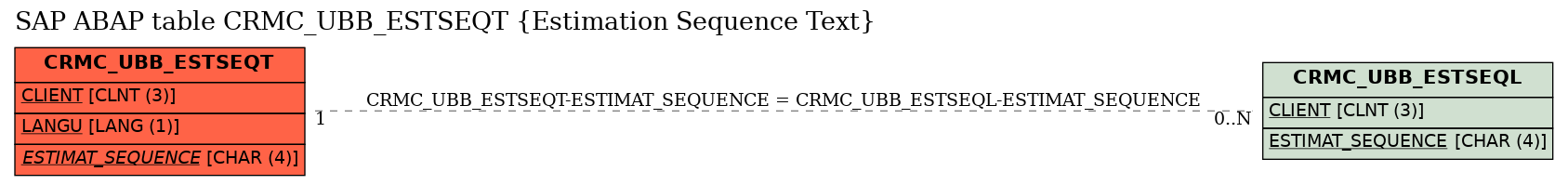 E-R Diagram for table CRMC_UBB_ESTSEQT (Estimation Sequence Text)