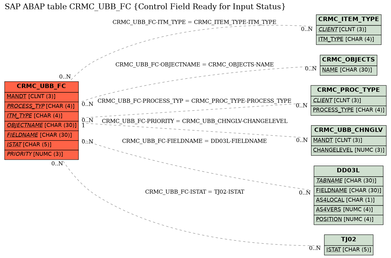 E-R Diagram for table CRMC_UBB_FC (Control Field Ready for Input Status)