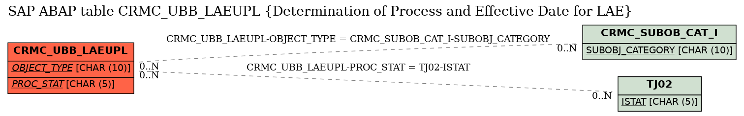 E-R Diagram for table CRMC_UBB_LAEUPL (Determination of Process and Effective Date for LAE)