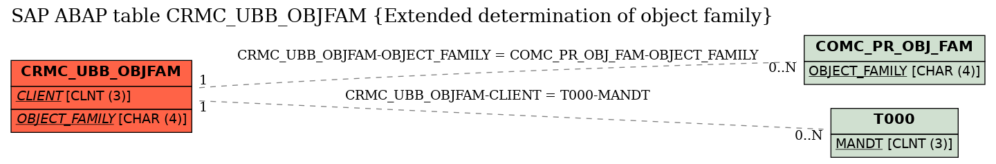 E-R Diagram for table CRMC_UBB_OBJFAM (Extended determination of object family)