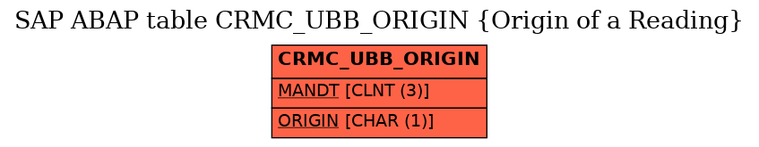 E-R Diagram for table CRMC_UBB_ORIGIN (Origin of a Reading)