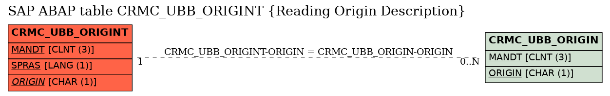 E-R Diagram for table CRMC_UBB_ORIGINT (Reading Origin Description)