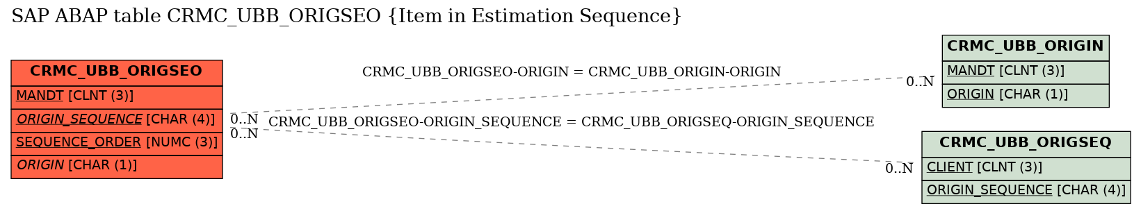 E-R Diagram for table CRMC_UBB_ORIGSEO (Item in Estimation Sequence)