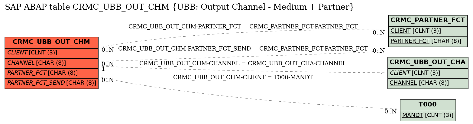 E-R Diagram for table CRMC_UBB_OUT_CHM (UBB: Output Channel - Medium + Partner)
