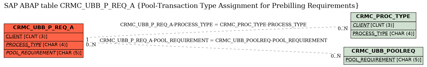 E-R Diagram for table CRMC_UBB_P_REQ_A (Pool-Transaction Type Assignment for Prebilling Requirements)