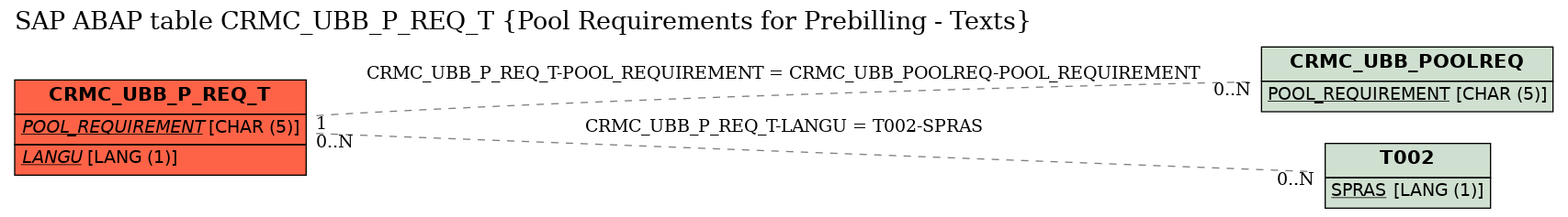 E-R Diagram for table CRMC_UBB_P_REQ_T (Pool Requirements for Prebilling - Texts)