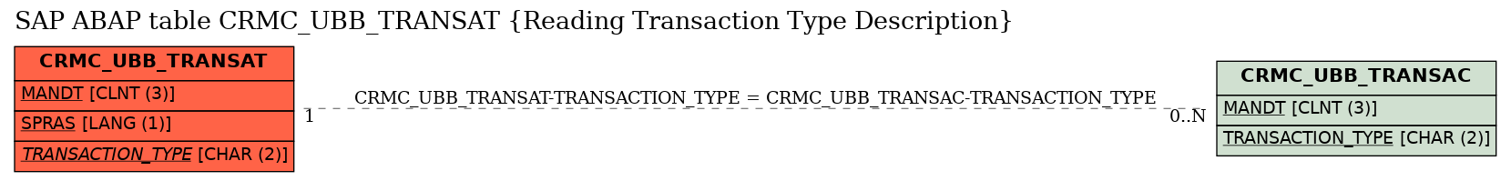 E-R Diagram for table CRMC_UBB_TRANSAT (Reading Transaction Type Description)