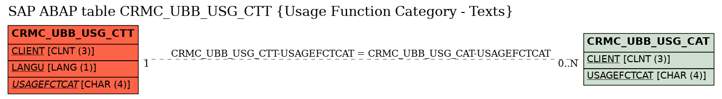 E-R Diagram for table CRMC_UBB_USG_CTT (Usage Function Category - Texts)