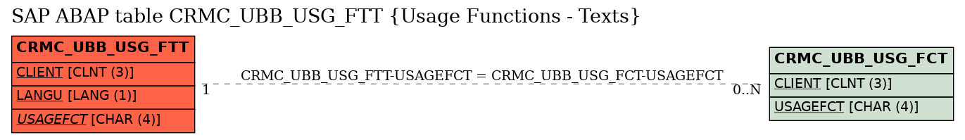 E-R Diagram for table CRMC_UBB_USG_FTT (Usage Functions - Texts)