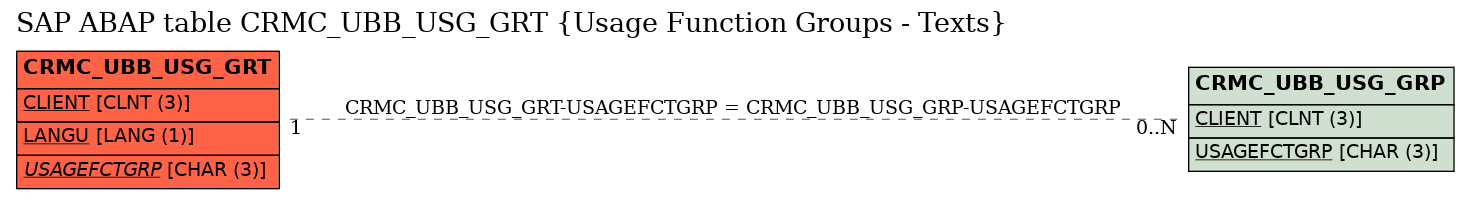 E-R Diagram for table CRMC_UBB_USG_GRT (Usage Function Groups - Texts)