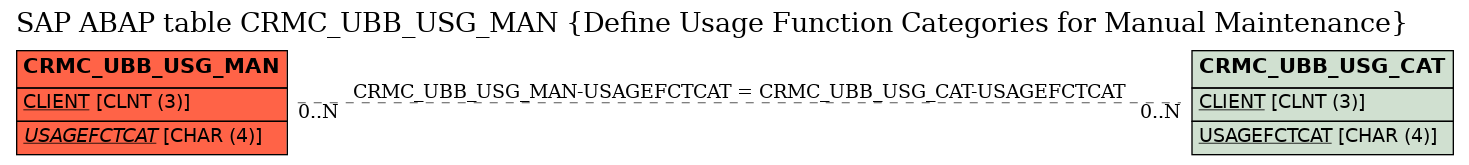 E-R Diagram for table CRMC_UBB_USG_MAN (Define Usage Function Categories for Manual Maintenance)