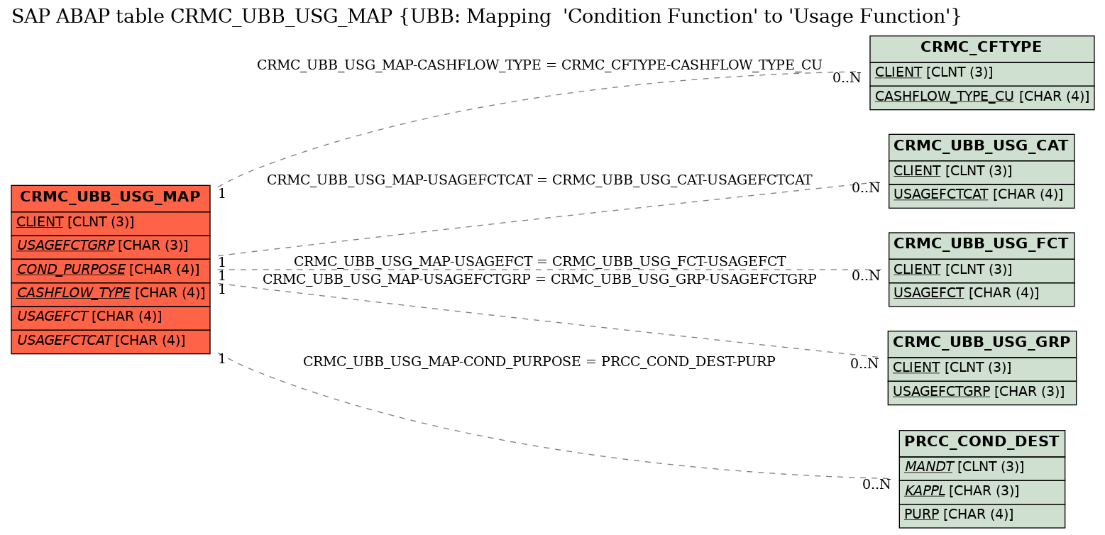 E-R Diagram for table CRMC_UBB_USG_MAP (UBB: Mapping  