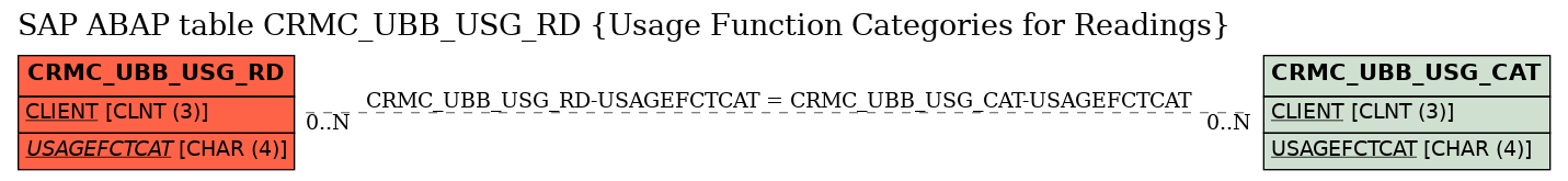 E-R Diagram for table CRMC_UBB_USG_RD (Usage Function Categories for Readings)