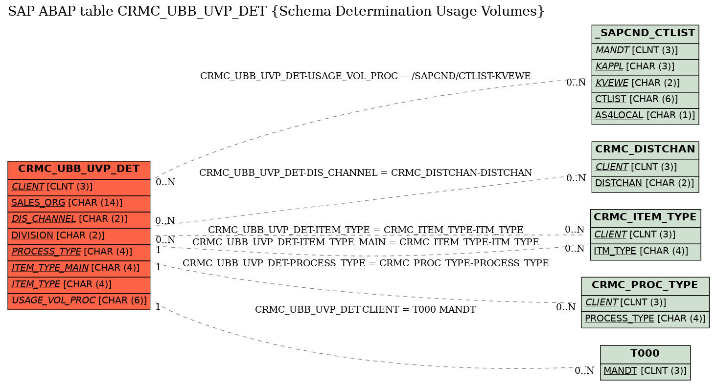 E-R Diagram for table CRMC_UBB_UVP_DET (Schema Determination Usage Volumes)