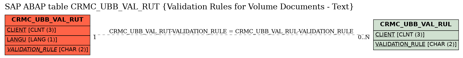 E-R Diagram for table CRMC_UBB_VAL_RUT (Validation Rules for Volume Documents - Text)