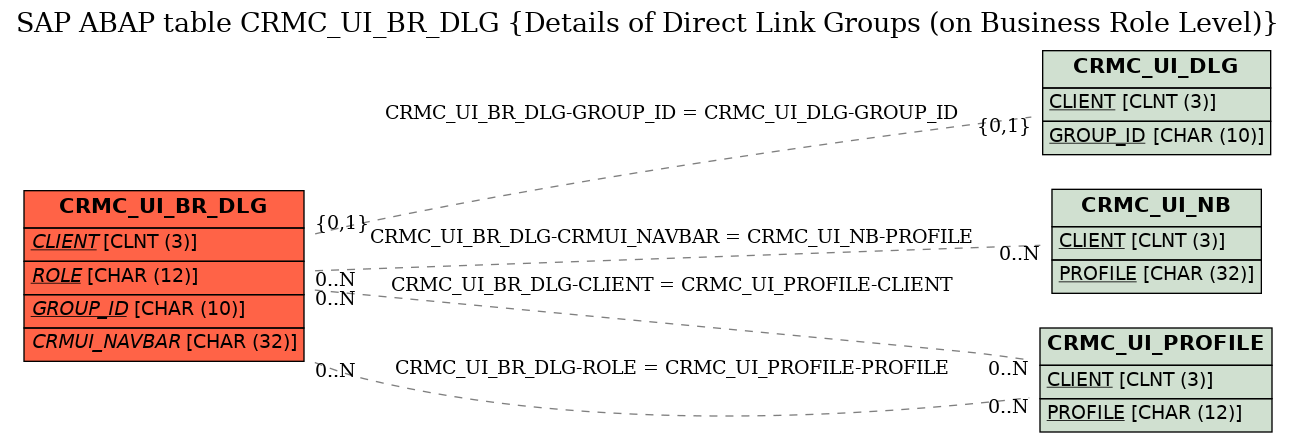 E-R Diagram for table CRMC_UI_BR_DLG (Details of Direct Link Groups (on Business Role Level))