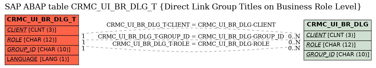 E-R Diagram for table CRMC_UI_BR_DLG_T (Direct Link Group Titles on Business Role Level)