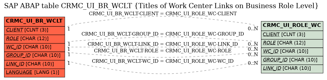 E-R Diagram for table CRMC_UI_BR_WCLT (Titles of Work Center Links on Business Role Level)