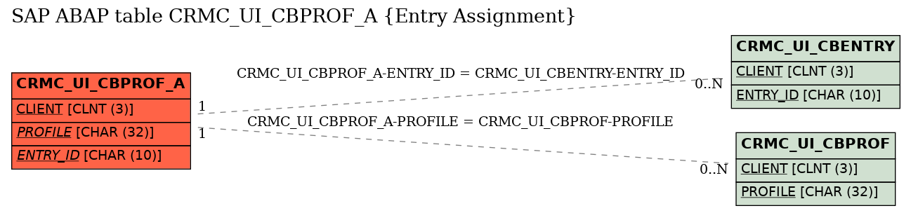 E-R Diagram for table CRMC_UI_CBPROF_A (Entry Assignment)