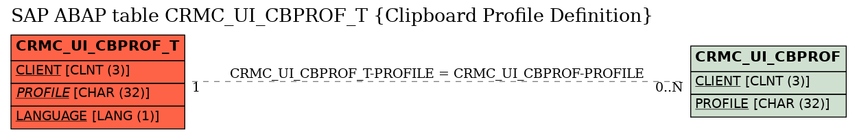 E-R Diagram for table CRMC_UI_CBPROF_T (Clipboard Profile Definition)