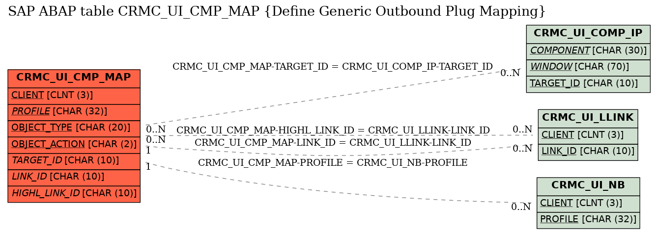 E-R Diagram for table CRMC_UI_CMP_MAP (Define Generic Outbound Plug Mapping)