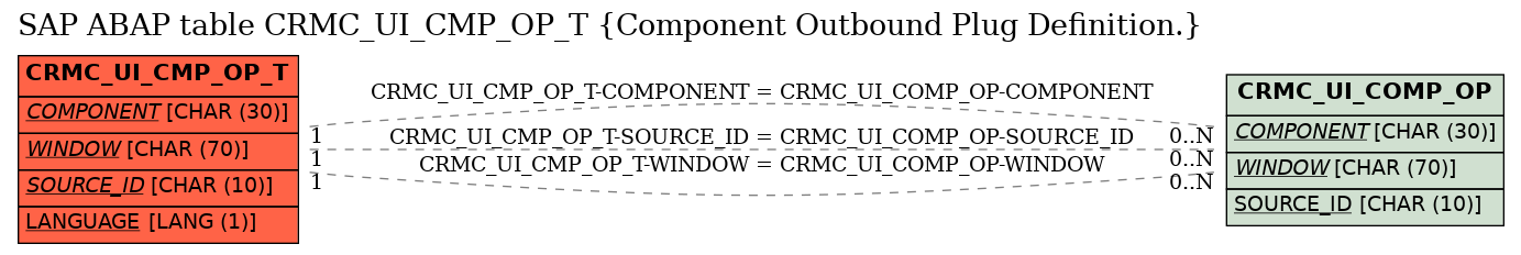 E-R Diagram for table CRMC_UI_CMP_OP_T (Component Outbound Plug Definition.)