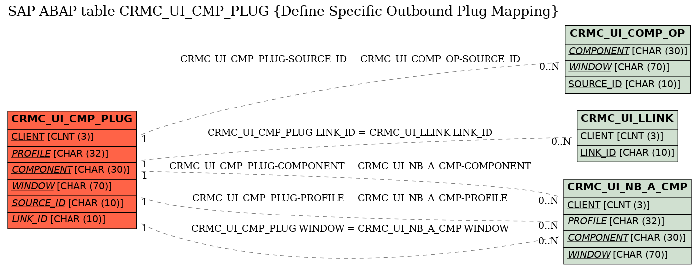 E-R Diagram for table CRMC_UI_CMP_PLUG (Define Specific Outbound Plug Mapping)