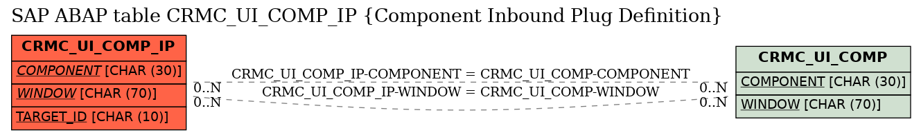 E-R Diagram for table CRMC_UI_COMP_IP (Component Inbound Plug Definition)