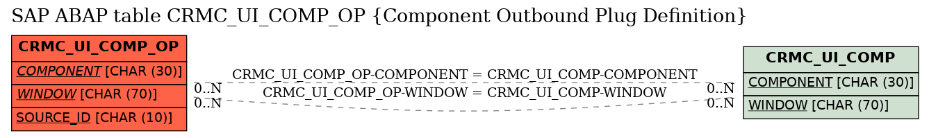 E-R Diagram for table CRMC_UI_COMP_OP (Component Outbound Plug Definition)