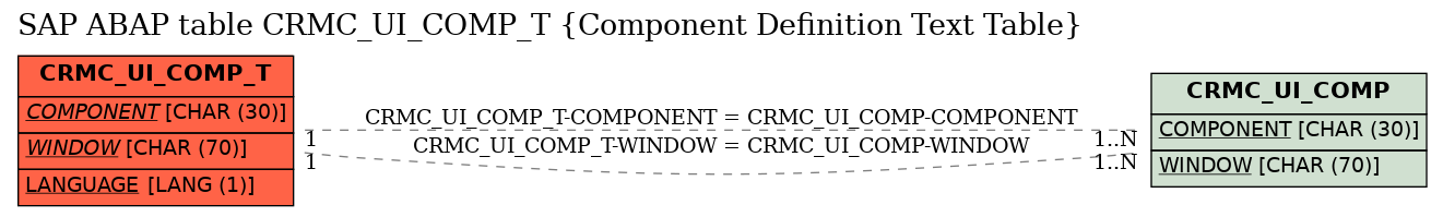 E-R Diagram for table CRMC_UI_COMP_T (Component Definition Text Table)