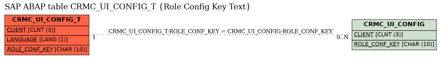 E-R Diagram for table CRMC_UI_CONFIG_T (Role Config Key Text)