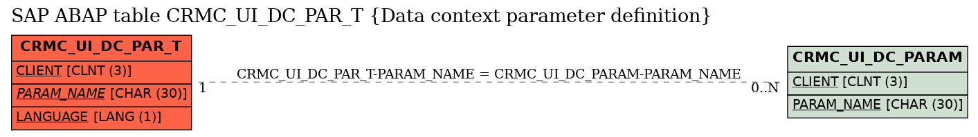 E-R Diagram for table CRMC_UI_DC_PAR_T (Data context parameter definition)