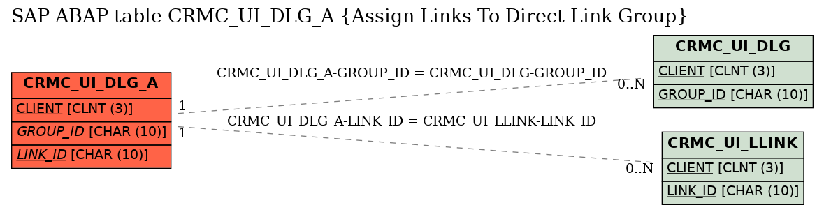 E-R Diagram for table CRMC_UI_DLG_A (Assign Links To Direct Link Group)