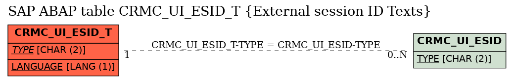 E-R Diagram for table CRMC_UI_ESID_T (External session ID Texts)