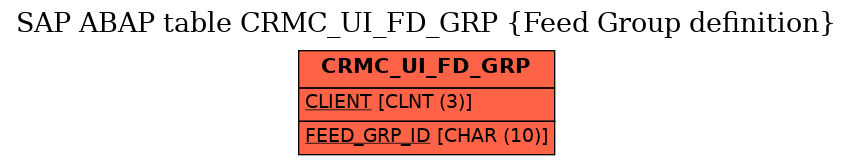 E-R Diagram for table CRMC_UI_FD_GRP (Feed Group definition)