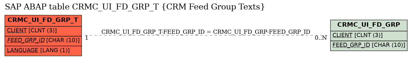 E-R Diagram for table CRMC_UI_FD_GRP_T (CRM Feed Group Texts)