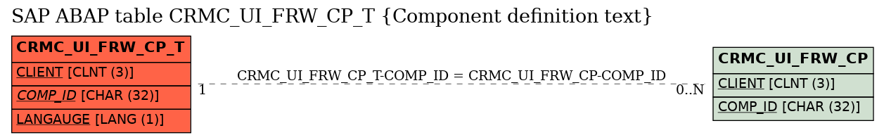 E-R Diagram for table CRMC_UI_FRW_CP_T (Component definition text)