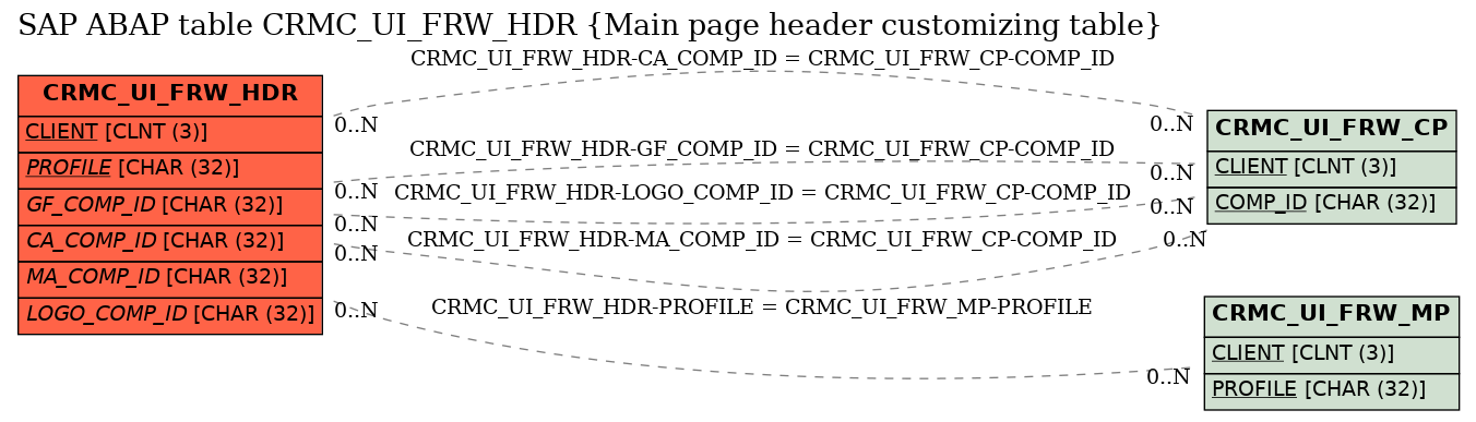 E-R Diagram for table CRMC_UI_FRW_HDR (Main page header customizing table)