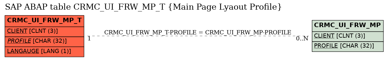 E-R Diagram for table CRMC_UI_FRW_MP_T (Main Page Lyaout Profile)