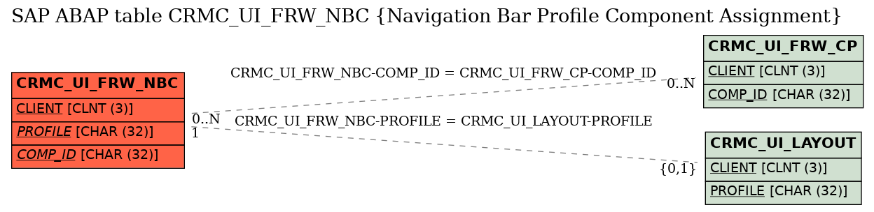 E-R Diagram for table CRMC_UI_FRW_NBC (Navigation Bar Profile Component Assignment)