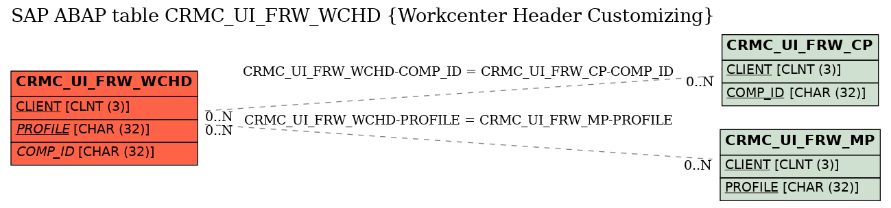 E-R Diagram for table CRMC_UI_FRW_WCHD (Workcenter Header Customizing)