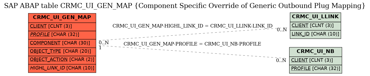 E-R Diagram for table CRMC_UI_GEN_MAP (Component Specific Override of Generic Outbound Plug Mapping)