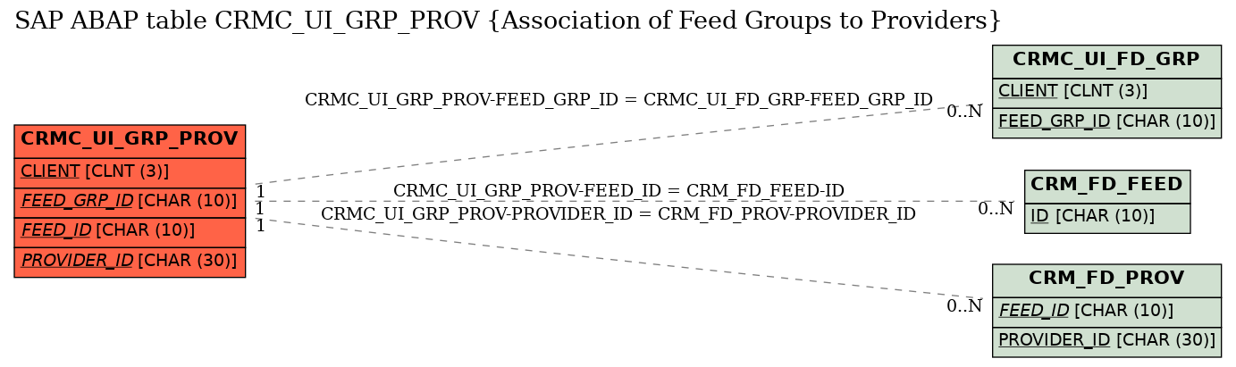 E-R Diagram for table CRMC_UI_GRP_PROV (Association of Feed Groups to Providers)