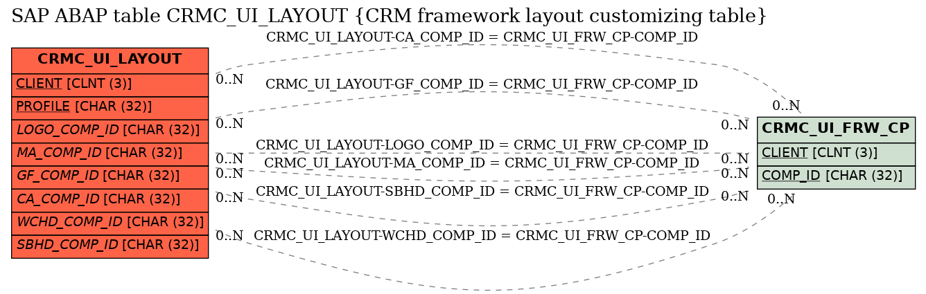 E-R Diagram for table CRMC_UI_LAYOUT (CRM framework layout customizing table)