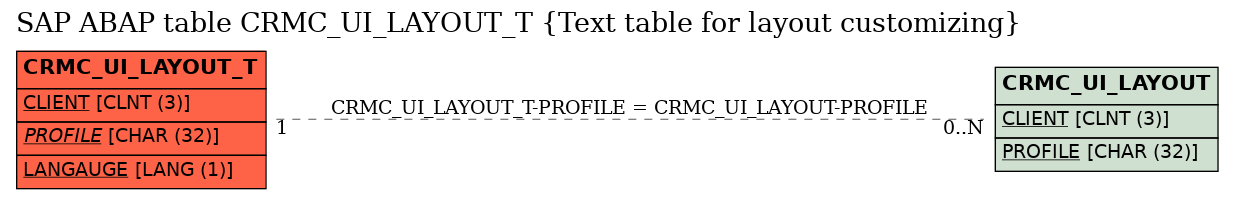 E-R Diagram for table CRMC_UI_LAYOUT_T (Text table for layout customizing)