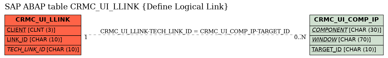 E-R Diagram for table CRMC_UI_LLINK (Define Logical Link)