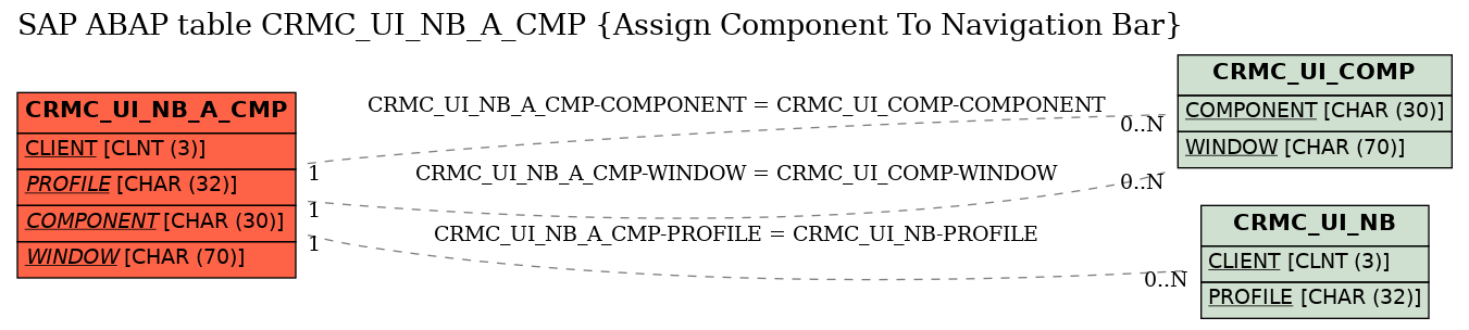 E-R Diagram for table CRMC_UI_NB_A_CMP (Assign Component To Navigation Bar)