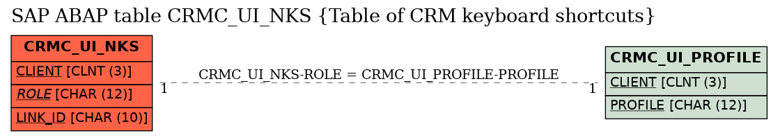 E-R Diagram for table CRMC_UI_NKS (Table of CRM keyboard shortcuts)