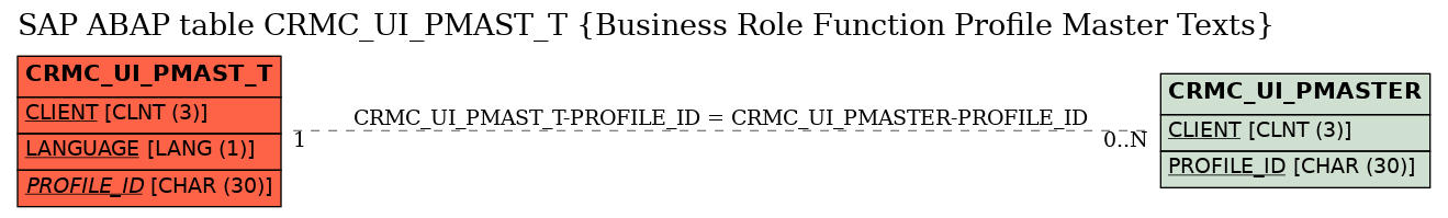 E-R Diagram for table CRMC_UI_PMAST_T (Business Role Function Profile Master Texts)