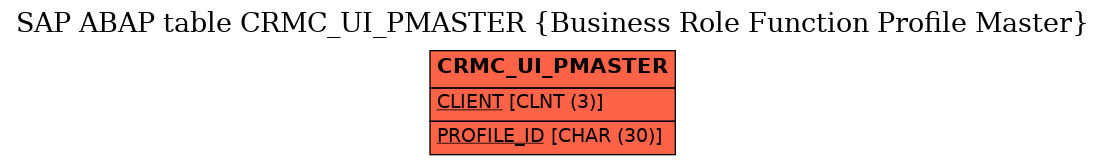 E-R Diagram for table CRMC_UI_PMASTER (Business Role Function Profile Master)